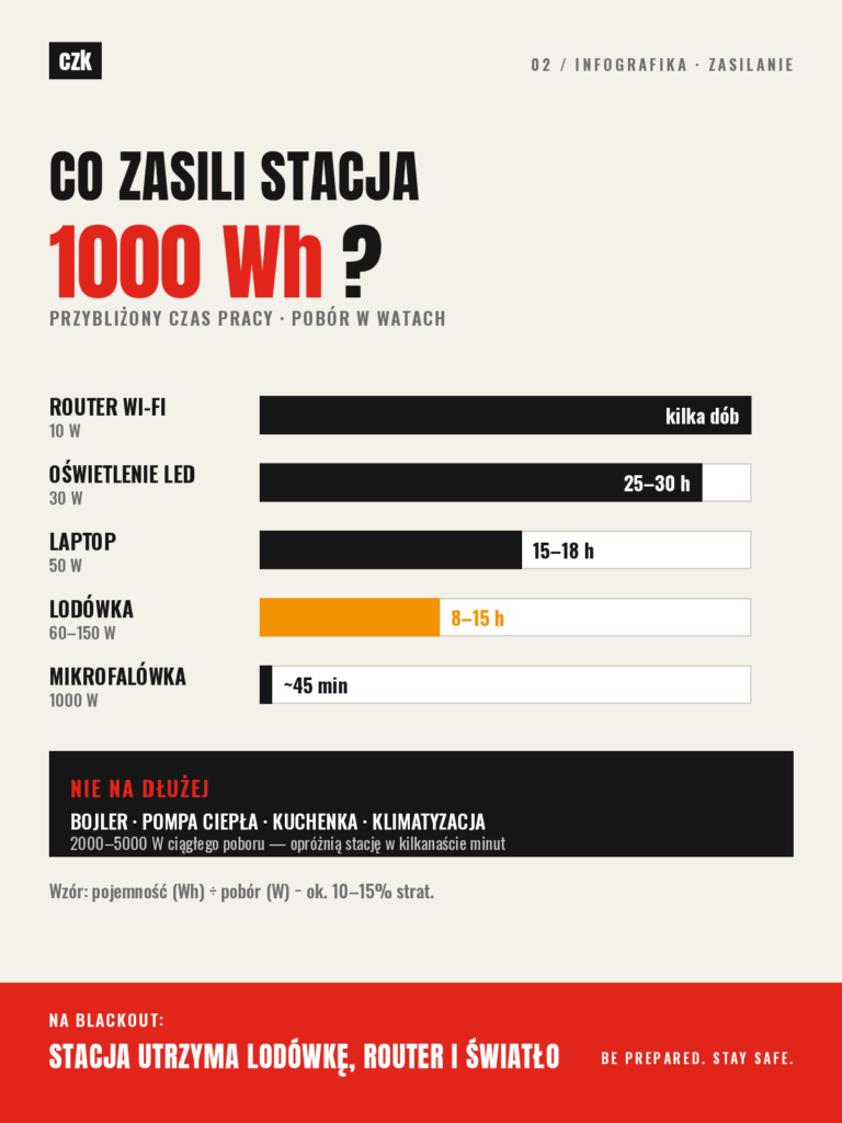 co zasili stacja 1000wh