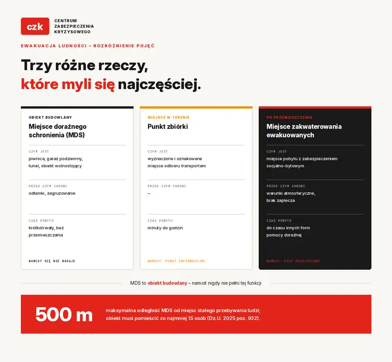 ewakuacja ludności podczas powodzi