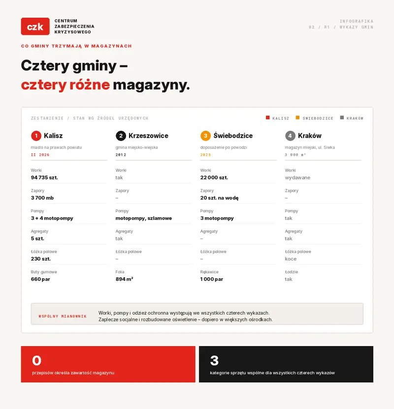 por&oacute;wnanie zasob&oacute;w gminnych magazyn&oacute;w przeciwpowodziowych czterech gmin w Polsce