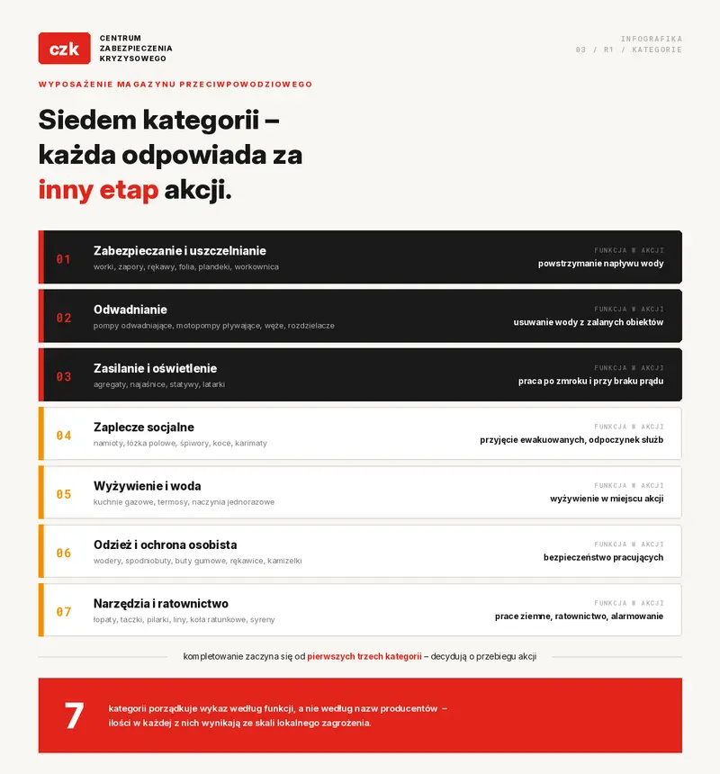 kategorie wyposażenia gminnego magazynu przeciwpowodziowego