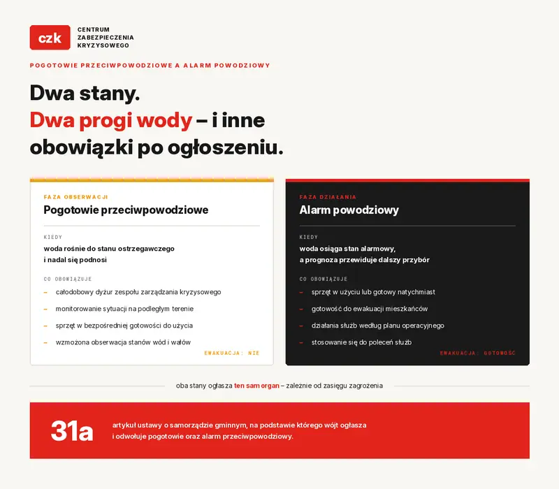r&oacute;żnice w obowiązkach przy zgłoszeniu pogotowia przeciwpowodziowego i alarmu przeciwpowodziowego