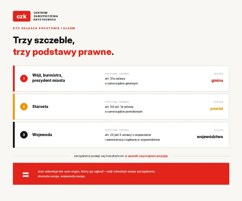 szczeble zgłoszenia stanu przeciwpowodziowego